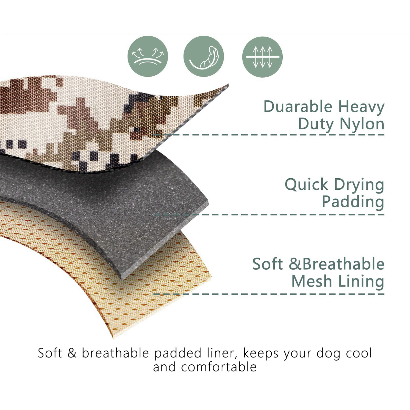 Dog bed material layers with text describing durability, quick drying, and comfort.
