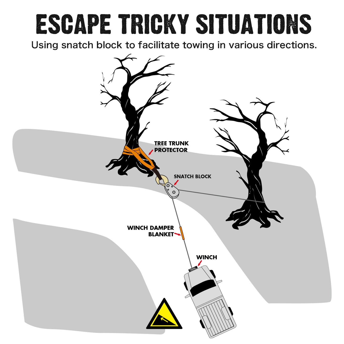 Diagram showing how to use a snatch block for towing through tree trunks with labels.