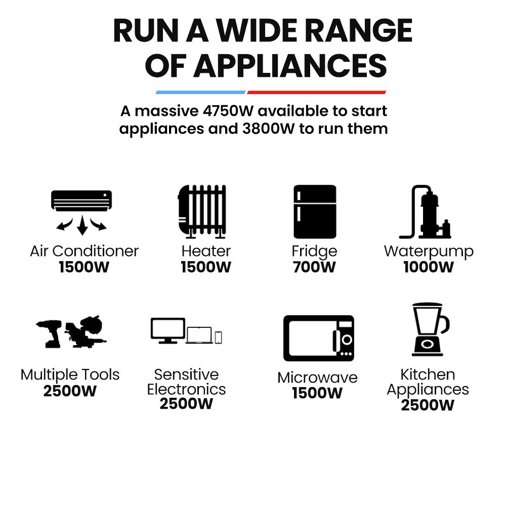 Diagram showing the power requirements of various appliances with icons and wattage labels.