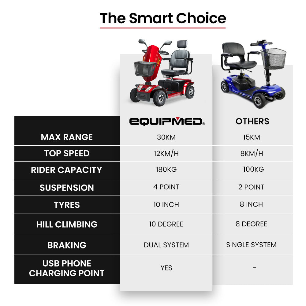 Electric Mobility Scooter Varied Terrain, 200kg Capacity Mobility Scooter - Red

The Electric Mobility Scooter in Red offers a max range of 30km and a high weight capacity of 180kg. Designed for varied terrains, this expertly crafted mobility scooter provides reliable and comfortable transportation for individuals weighing up to 200kg.