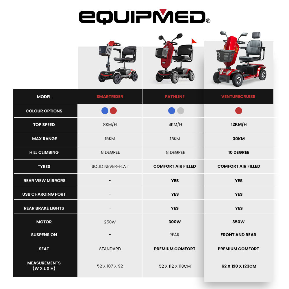 Electric Mobility Scooter Varied Terrain, 200kg Capacity Mobility Scooter - Red

The Electric Mobility Scooter in Red offers a max range of 30km and a high weight capacity of 180kg. Designed for varied terrains, this expertly crafted mobility scooter provides reliable and comfortable transportation for individuals weighing up to 200kg.