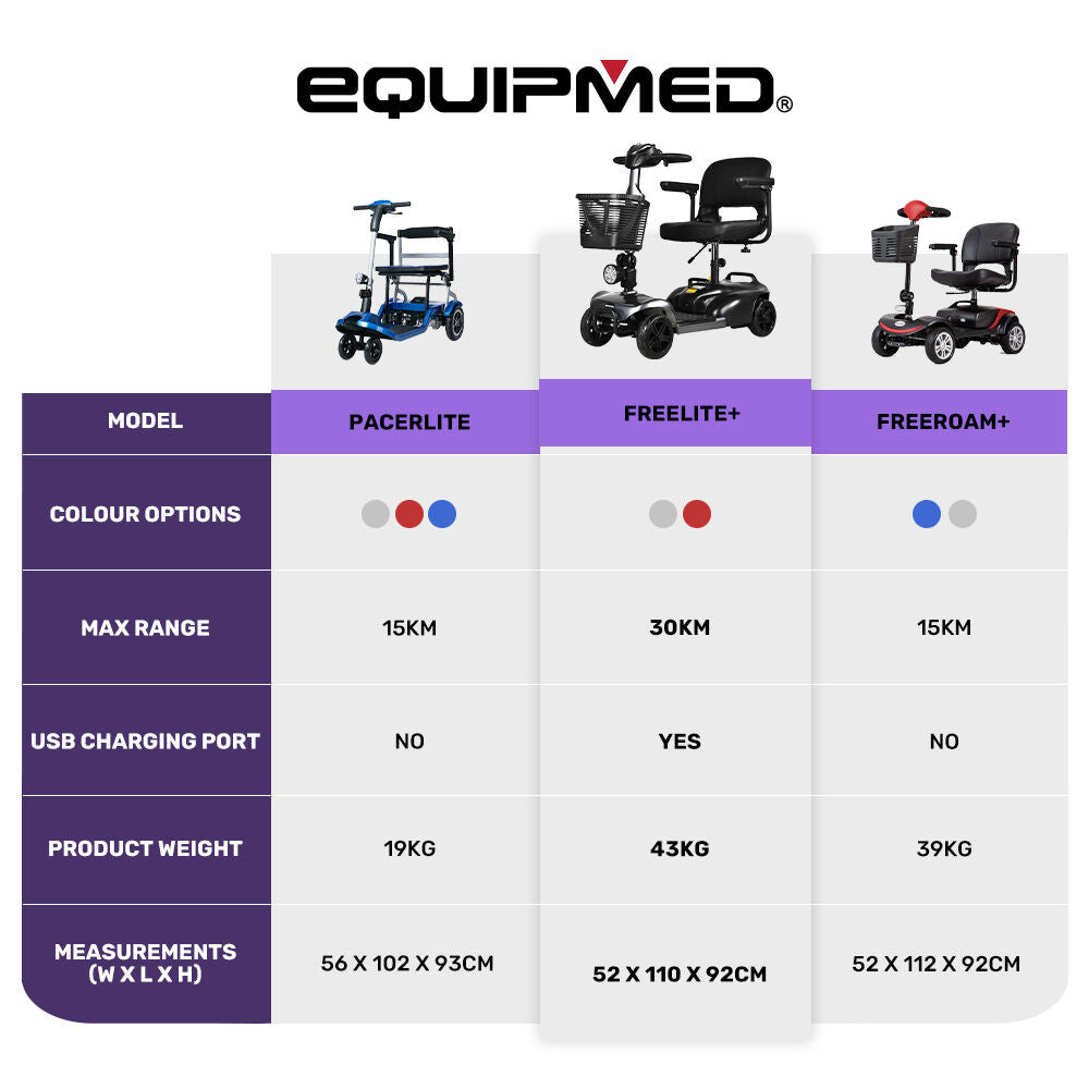 Electric Mobility Scooter Long Range 30km Range Grey

Regain independence with the Equipmed FreeLite+ Electric Mobility Scooter, designed for smooth, reliable travel. With a top speed of 8km/h and a 30km range, its perfect for everyday errands, social outings, and outdoor adventures.