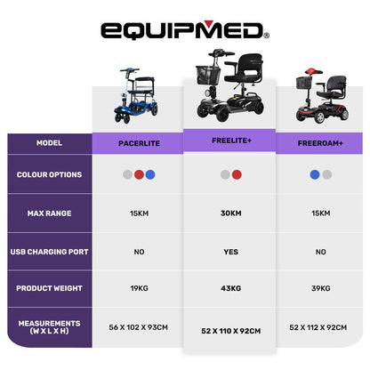Electric Mobility Scooter Long Range 30km Range Grey

Regain independence with the Equipmed FreeLite+ Electric Mobility Scooter, designed for smooth, reliable travel. With a top speed of 8km/h and a 30km range, its perfect for everyday errands, social outings, and outdoor adventures.