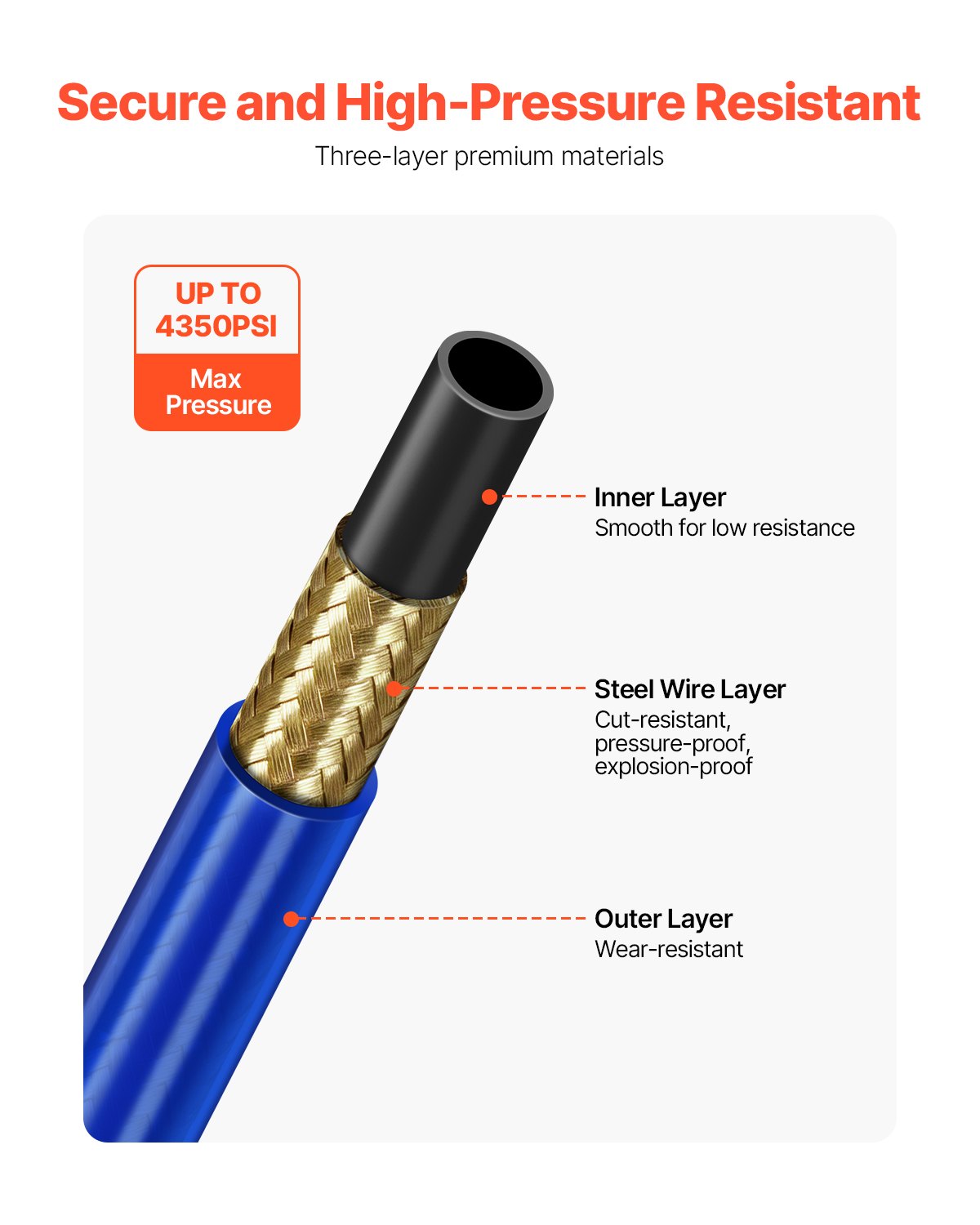 Hose with three-layer structure labeled 'Secure and High-Pressure Resistant' on a white background.