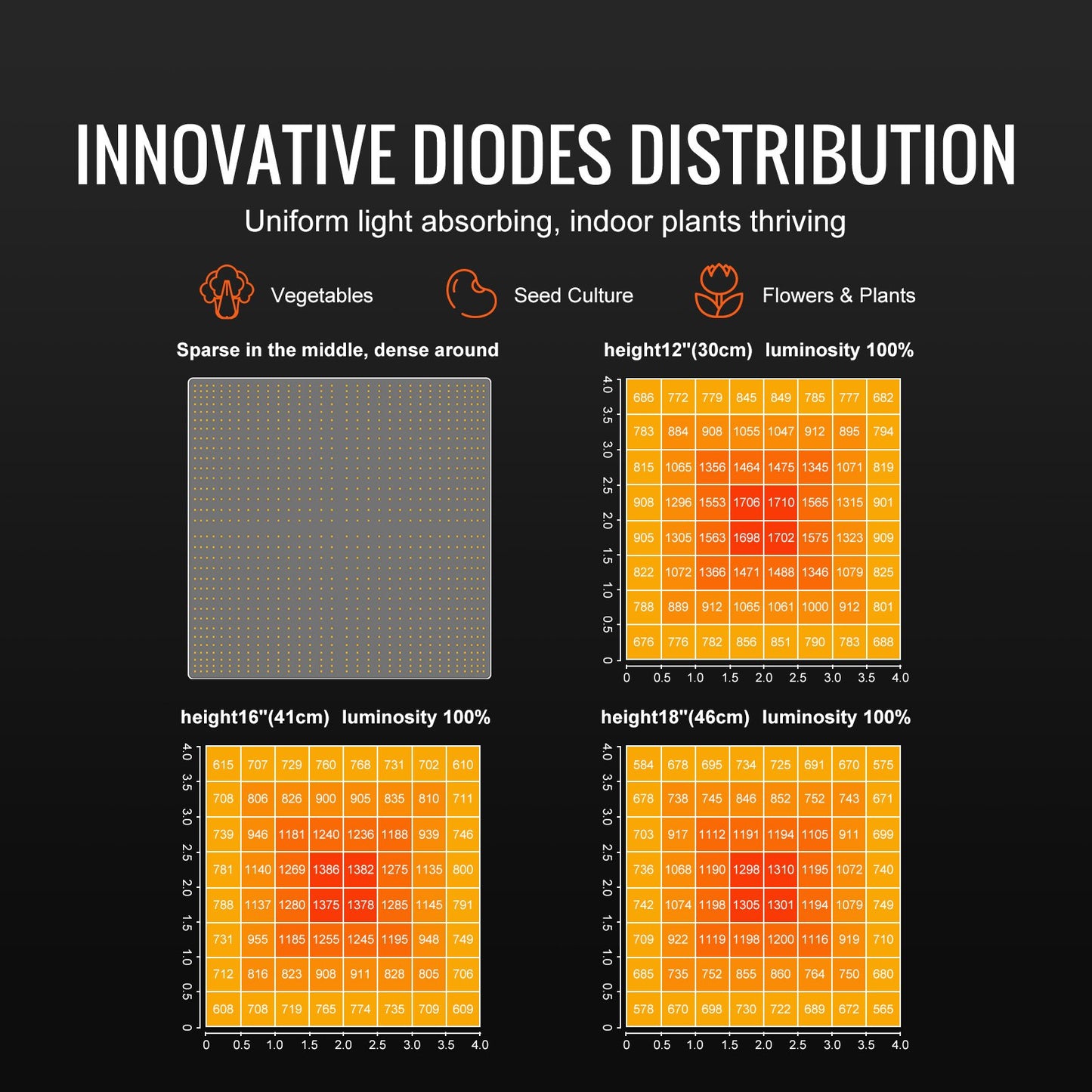 LED Grow Light, 400W Full Spectrum Dimmable, High Yield Samsung 2B1B Diodes Growing Lamp for Indoor Plants Seedling Veg and Bloom Greenhouse Growing, Daisy Chain Driver for 4x4/5x5 ft Grow Tent