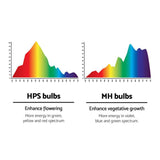 400W HPS MH Grow Light Kit Magnetic Ballast Reflector Hydroponic Grow